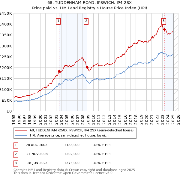 68, TUDDENHAM ROAD, IPSWICH, IP4 2SX: Price paid vs HM Land Registry's House Price Index