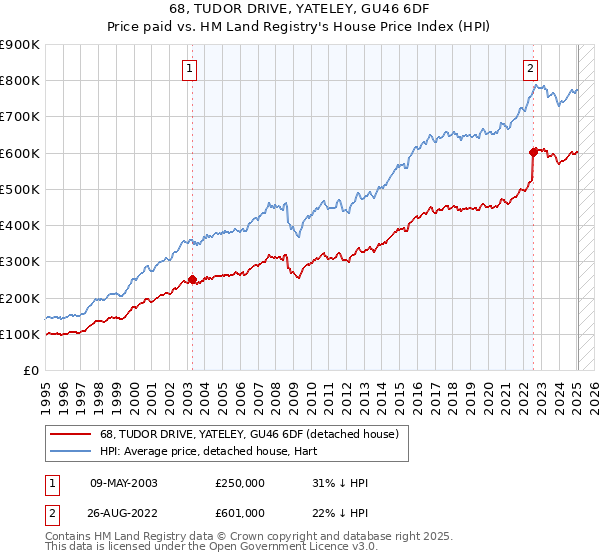 68, TUDOR DRIVE, YATELEY, GU46 6DF: Price paid vs HM Land Registry's House Price Index