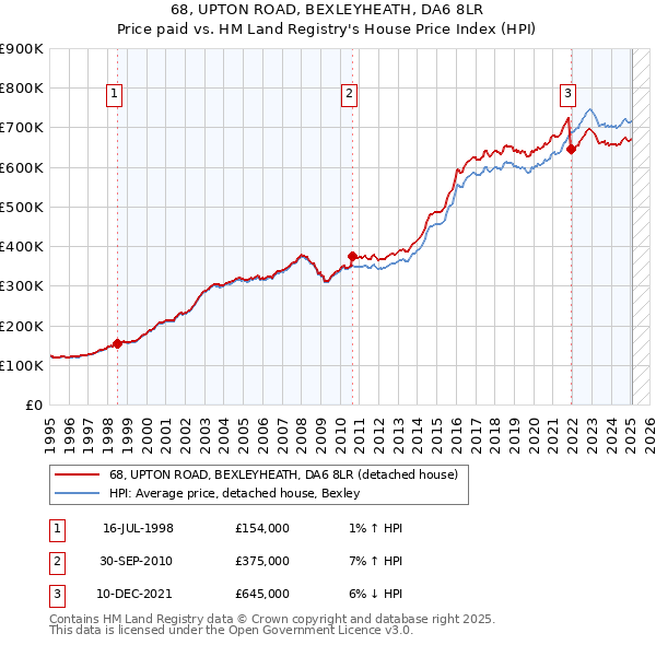 68, UPTON ROAD, BEXLEYHEATH, DA6 8LR: Price paid vs HM Land Registry's House Price Index