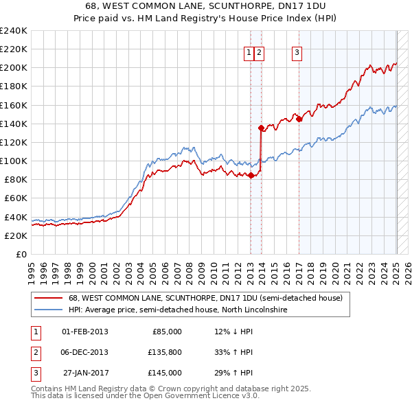 68, WEST COMMON LANE, SCUNTHORPE, DN17 1DU: Price paid vs HM Land Registry's House Price Index