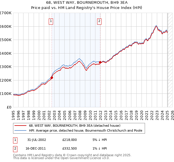 68, WEST WAY, BOURNEMOUTH, BH9 3EA: Price paid vs HM Land Registry's House Price Index