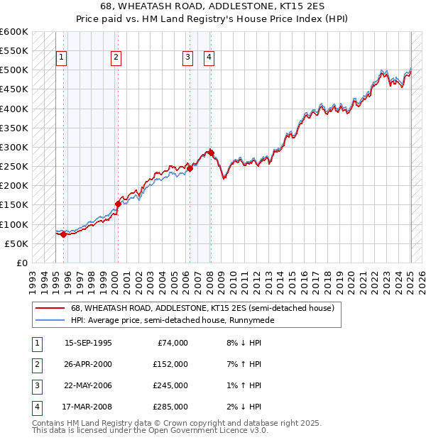 68, WHEATASH ROAD, ADDLESTONE, KT15 2ES: Price paid vs HM Land Registry's House Price Index