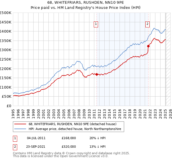 68, WHITEFRIARS, RUSHDEN, NN10 9PE: Price paid vs HM Land Registry's House Price Index