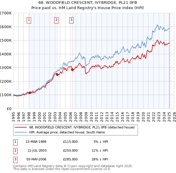 68, WOODFIELD CRESCENT, IVYBRIDGE, PL21 0FB: Price paid vs HM Land Registry's House Price Index