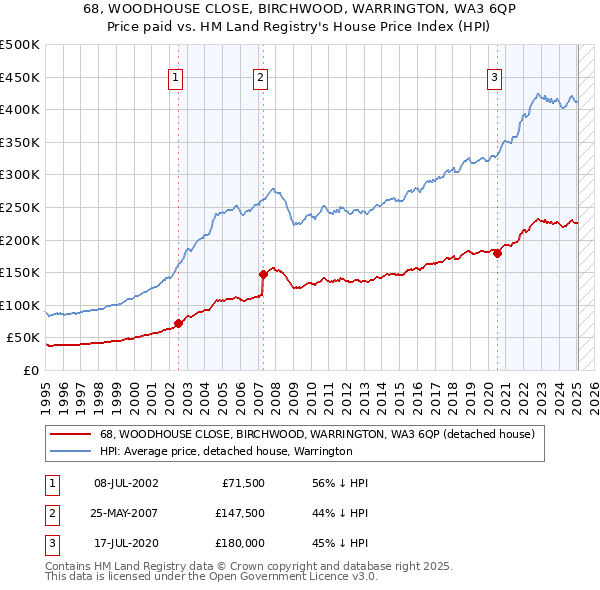 68, WOODHOUSE CLOSE, BIRCHWOOD, WARRINGTON, WA3 6QP: Price paid vs HM Land Registry's House Price Index