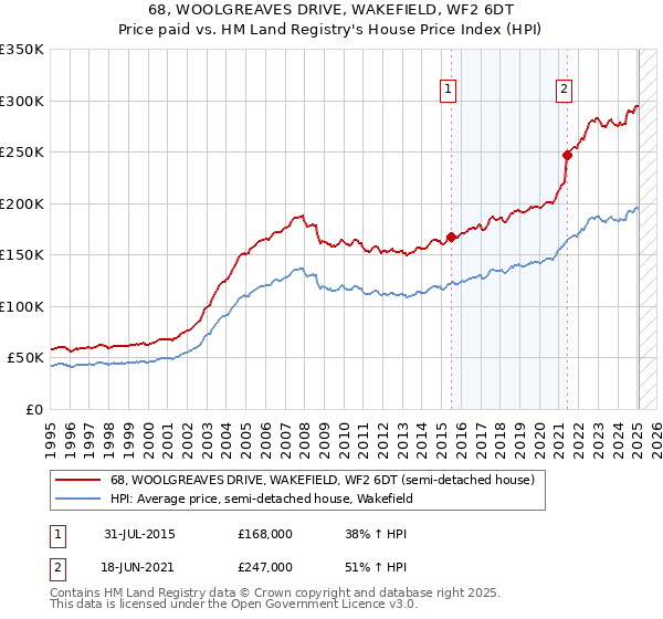 68, WOOLGREAVES DRIVE, WAKEFIELD, WF2 6DT: Price paid vs HM Land Registry's House Price Index