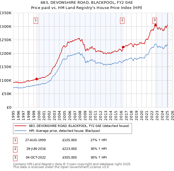 683, DEVONSHIRE ROAD, BLACKPOOL, FY2 0AE: Price paid vs HM Land Registry's House Price Index