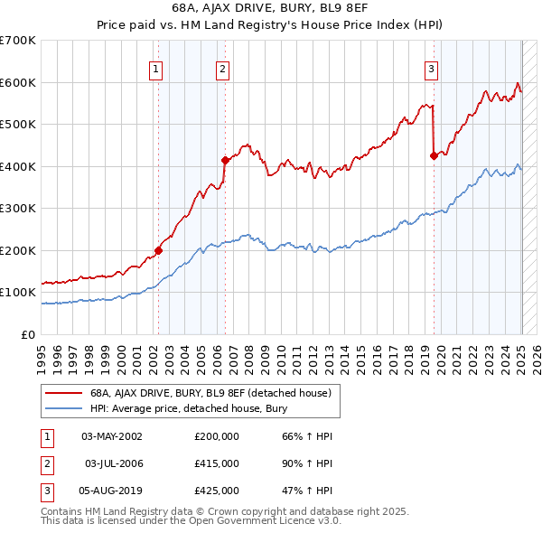 68A, AJAX DRIVE, BURY, BL9 8EF: Price paid vs HM Land Registry's House Price Index