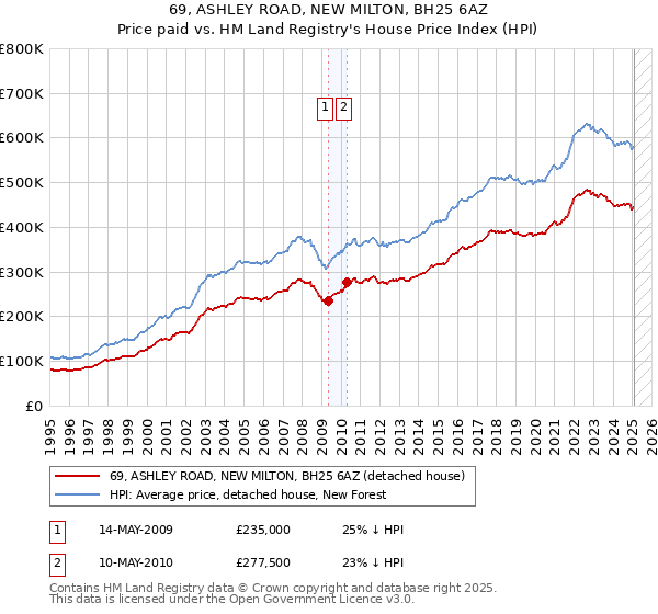 69, ASHLEY ROAD, NEW MILTON, BH25 6AZ: Price paid vs HM Land Registry's House Price Index