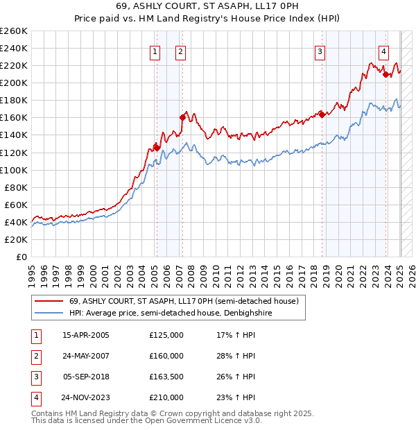 69, ASHLY COURT, ST ASAPH, LL17 0PH: Price paid vs HM Land Registry's House Price Index