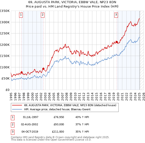69, AUGUSTA PARK, VICTORIA, EBBW VALE, NP23 8DN: Price paid vs HM Land Registry's House Price Index
