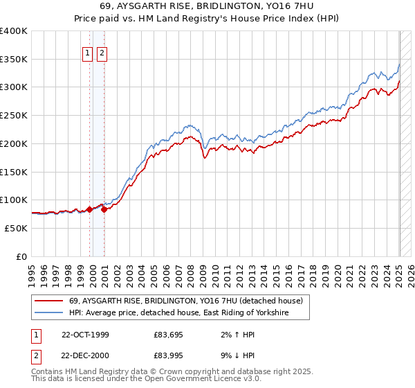 69, AYSGARTH RISE, BRIDLINGTON, YO16 7HU: Price paid vs HM Land Registry's House Price Index