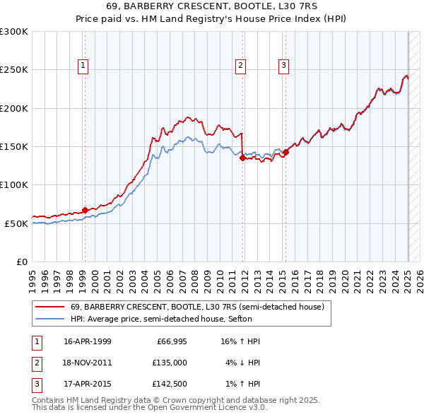 69, BARBERRY CRESCENT, BOOTLE, L30 7RS: Price paid vs HM Land Registry's House Price Index