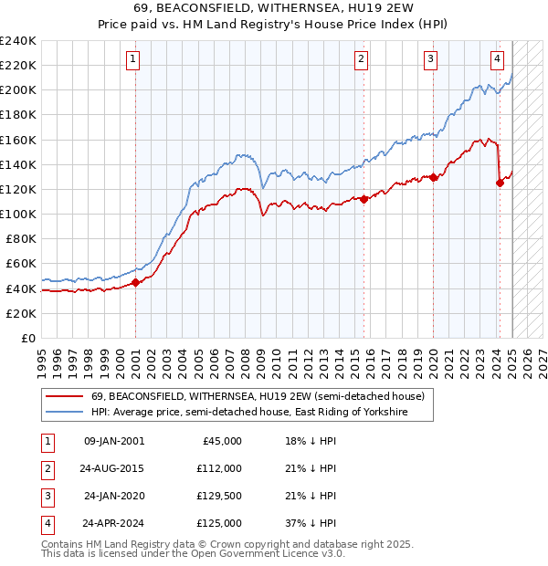 69, BEACONSFIELD, WITHERNSEA, HU19 2EW: Price paid vs HM Land Registry's House Price Index