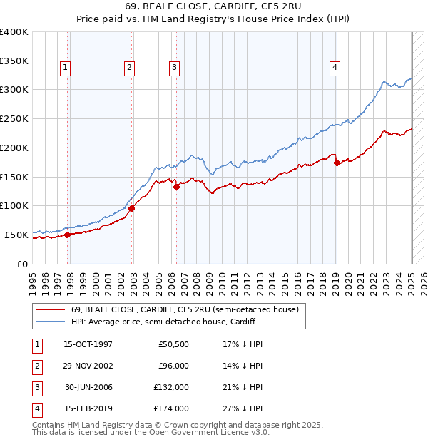 69, BEALE CLOSE, CARDIFF, CF5 2RU: Price paid vs HM Land Registry's House Price Index