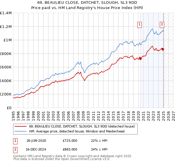 69, BEAULIEU CLOSE, DATCHET, SLOUGH, SL3 9DD: Price paid vs HM Land Registry's House Price Index