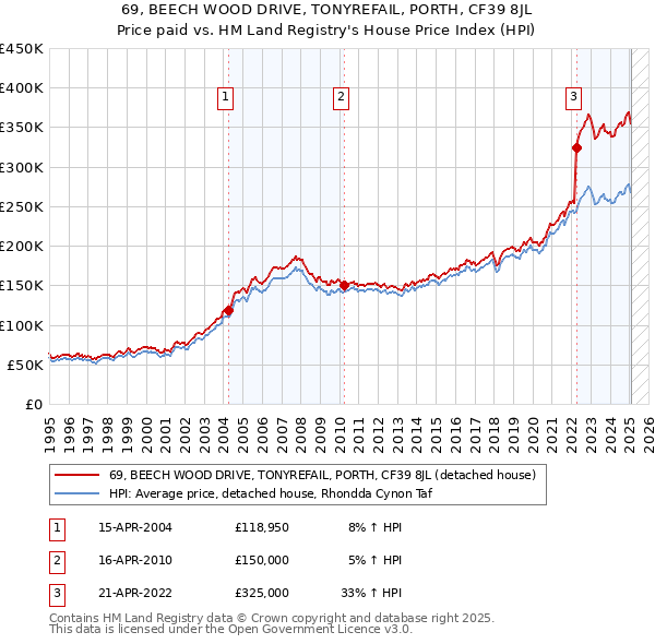 69, BEECH WOOD DRIVE, TONYREFAIL, PORTH, CF39 8JL: Price paid vs HM Land Registry's House Price Index