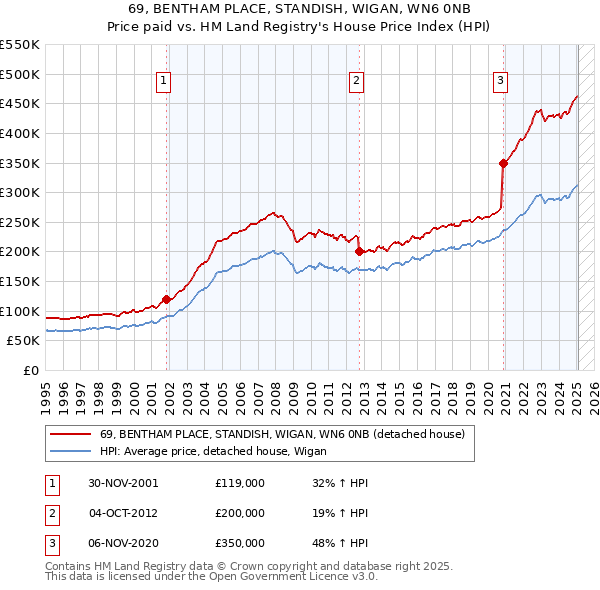 69, BENTHAM PLACE, STANDISH, WIGAN, WN6 0NB: Price paid vs HM Land Registry's House Price Index