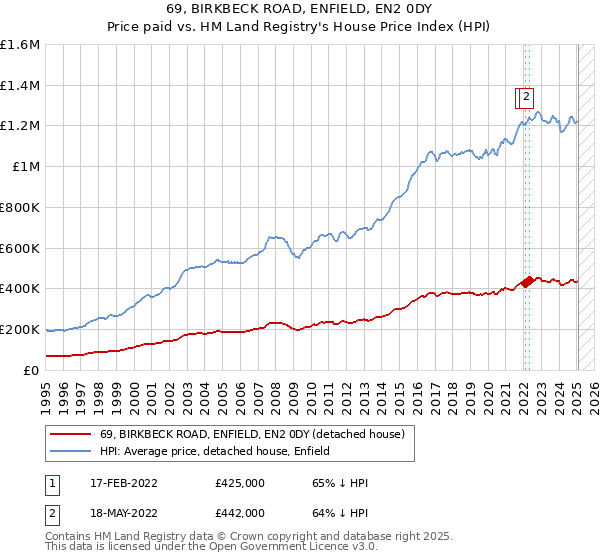 69, BIRKBECK ROAD, ENFIELD, EN2 0DY: Price paid vs HM Land Registry's House Price Index