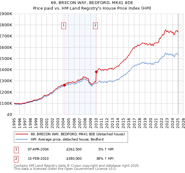69, BRECON WAY, BEDFORD, MK41 8DE: Price paid vs HM Land Registry's House Price Index