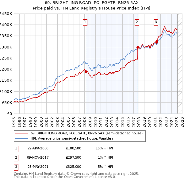 69, BRIGHTLING ROAD, POLEGATE, BN26 5AX: Price paid vs HM Land Registry's House Price Index