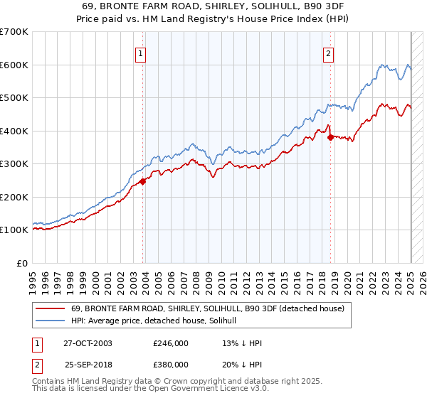 69, BRONTE FARM ROAD, SHIRLEY, SOLIHULL, B90 3DF: Price paid vs HM Land Registry's House Price Index