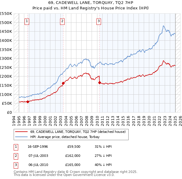 69, CADEWELL LANE, TORQUAY, TQ2 7HP: Price paid vs HM Land Registry's House Price Index