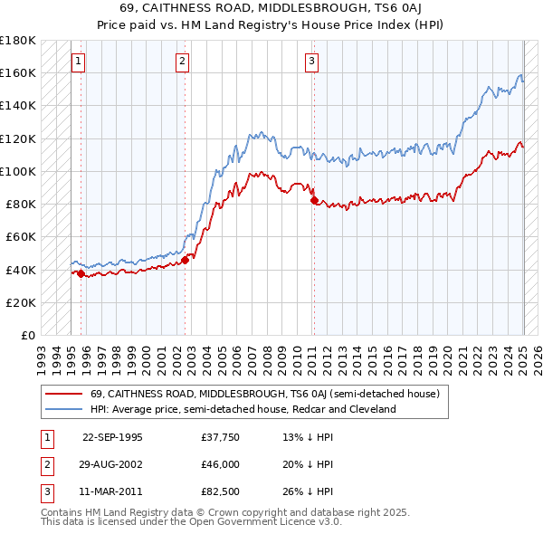 69, CAITHNESS ROAD, MIDDLESBROUGH, TS6 0AJ: Price paid vs HM Land Registry's House Price Index