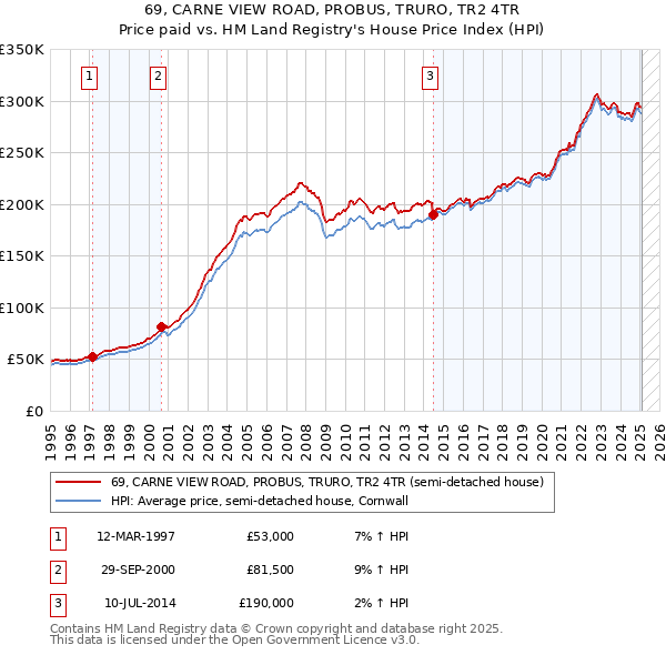 69, CARNE VIEW ROAD, PROBUS, TRURO, TR2 4TR: Price paid vs HM Land Registry's House Price Index