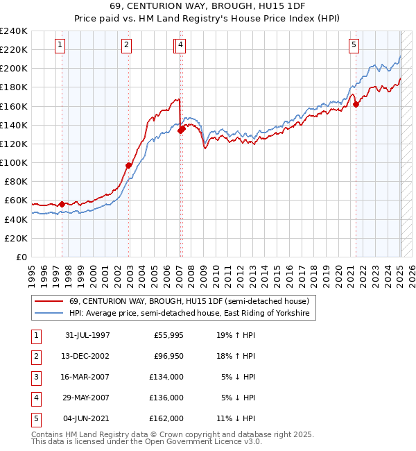 69, CENTURION WAY, BROUGH, HU15 1DF: Price paid vs HM Land Registry's House Price Index