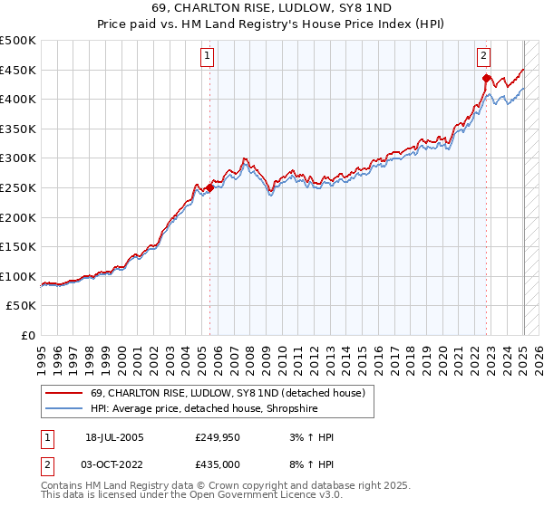 69, CHARLTON RISE, LUDLOW, SY8 1ND: Price paid vs HM Land Registry's House Price Index