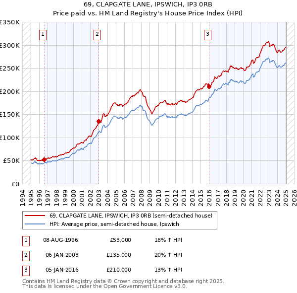 69, CLAPGATE LANE, IPSWICH, IP3 0RB: Price paid vs HM Land Registry's House Price Index