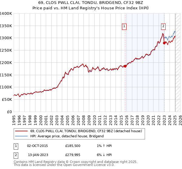 69, CLOS PWLL CLAI, TONDU, BRIDGEND, CF32 9BZ: Price paid vs HM Land Registry's House Price Index