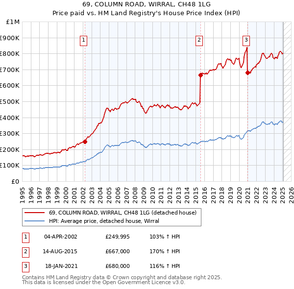 69, COLUMN ROAD, WIRRAL, CH48 1LG: Price paid vs HM Land Registry's House Price Index