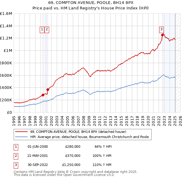69, COMPTON AVENUE, POOLE, BH14 8PX: Price paid vs HM Land Registry's House Price Index
