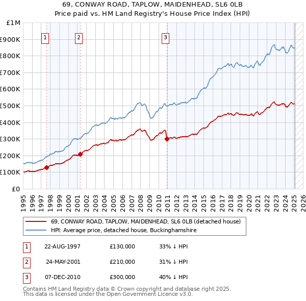 69, CONWAY ROAD, TAPLOW, MAIDENHEAD, SL6 0LB: Price paid vs HM Land Registry's House Price Index