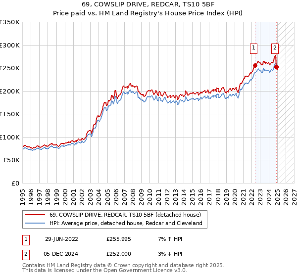 69, COWSLIP DRIVE, REDCAR, TS10 5BF: Price paid vs HM Land Registry's House Price Index