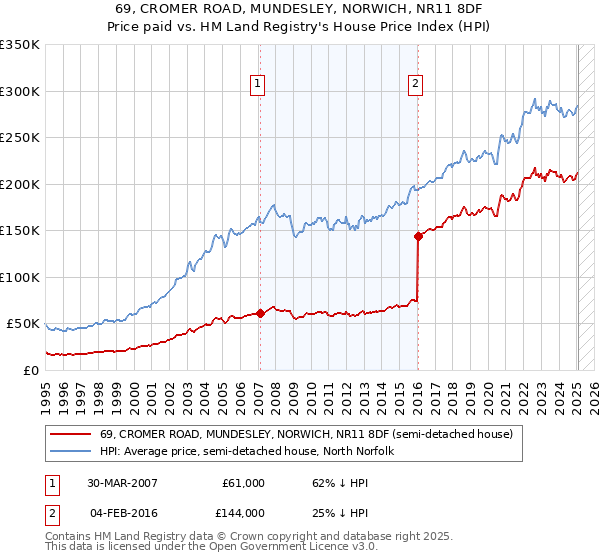 69, CROMER ROAD, MUNDESLEY, NORWICH, NR11 8DF: Price paid vs HM Land Registry's House Price Index