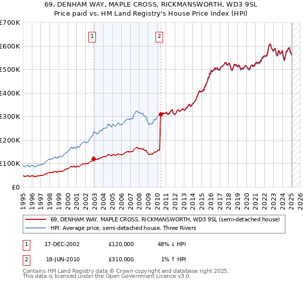 69, DENHAM WAY, MAPLE CROSS, RICKMANSWORTH, WD3 9SL: Price paid vs HM Land Registry's House Price Index