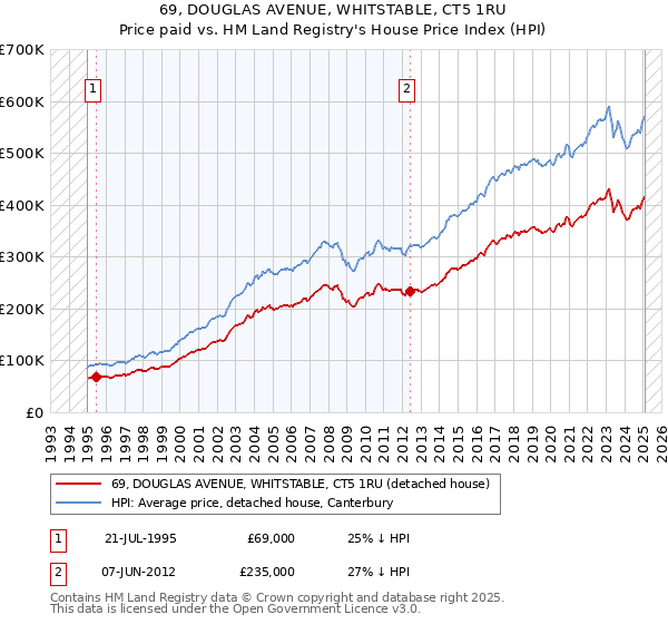 69, DOUGLAS AVENUE, WHITSTABLE, CT5 1RU: Price paid vs HM Land Registry's House Price Index