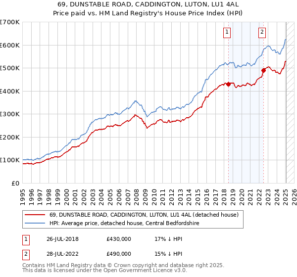 69, DUNSTABLE ROAD, CADDINGTON, LUTON, LU1 4AL: Price paid vs HM Land Registry's House Price Index
