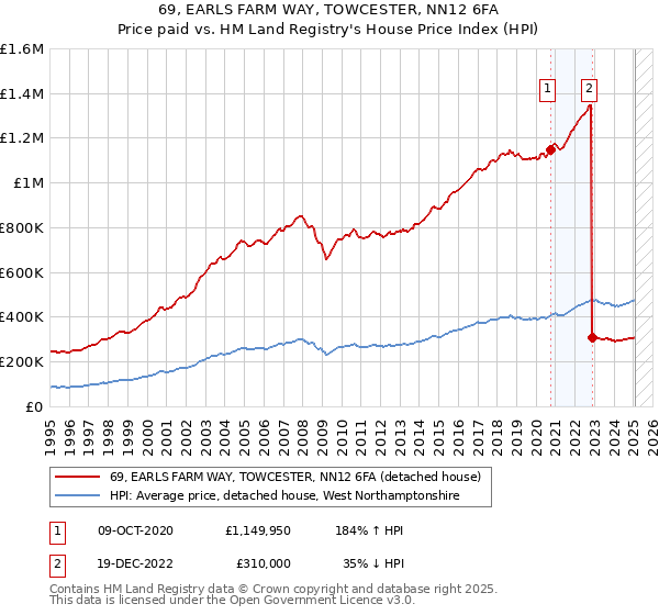 69, EARLS FARM WAY, TOWCESTER, NN12 6FA: Price paid vs HM Land Registry's House Price Index