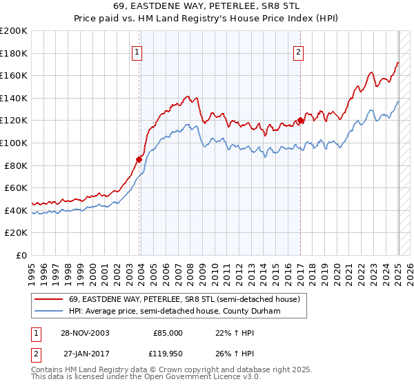 69, EASTDENE WAY, PETERLEE, SR8 5TL: Price paid vs HM Land Registry's House Price Index