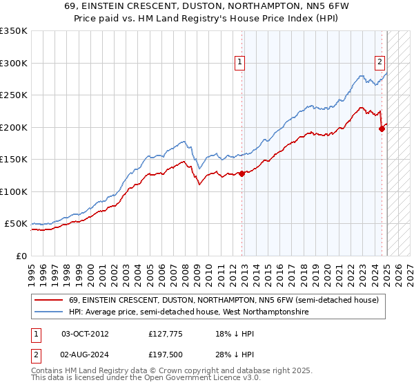69, EINSTEIN CRESCENT, DUSTON, NORTHAMPTON, NN5 6FW: Price paid vs HM Land Registry's House Price Index