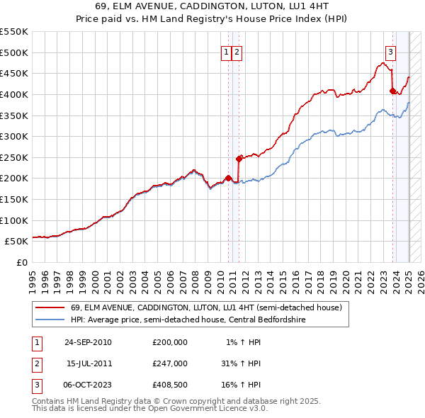 69, ELM AVENUE, CADDINGTON, LUTON, LU1 4HT: Price paid vs HM Land Registry's House Price Index
