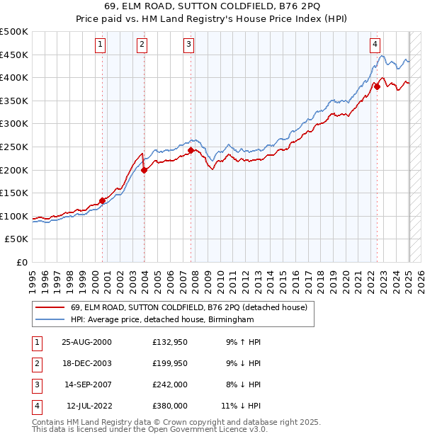 69, ELM ROAD, SUTTON COLDFIELD, B76 2PQ: Price paid vs HM Land Registry's House Price Index