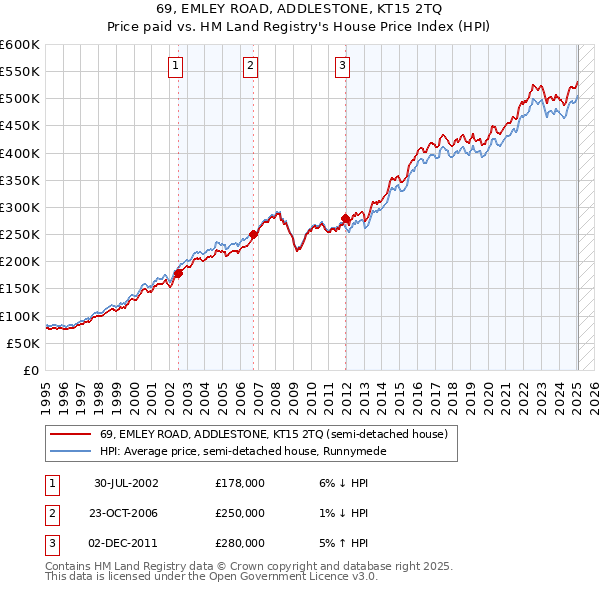 69, EMLEY ROAD, ADDLESTONE, KT15 2TQ: Price paid vs HM Land Registry's House Price Index