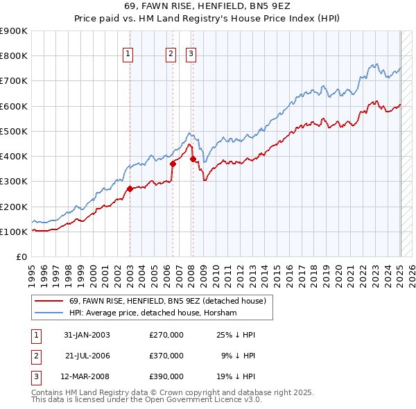 69, FAWN RISE, HENFIELD, BN5 9EZ: Price paid vs HM Land Registry's House Price Index