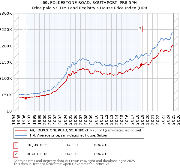 69, FOLKESTONE ROAD, SOUTHPORT, PR8 5PH: Price paid vs HM Land Registry's House Price Index