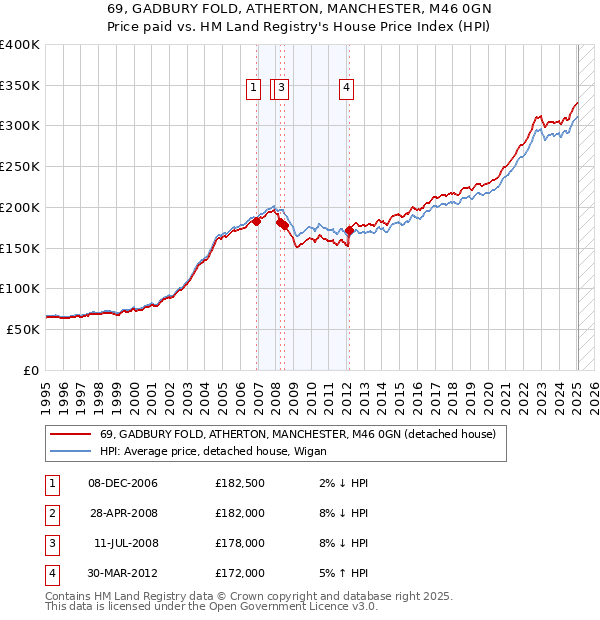 69, GADBURY FOLD, ATHERTON, MANCHESTER, M46 0GN: Price paid vs HM Land Registry's House Price Index